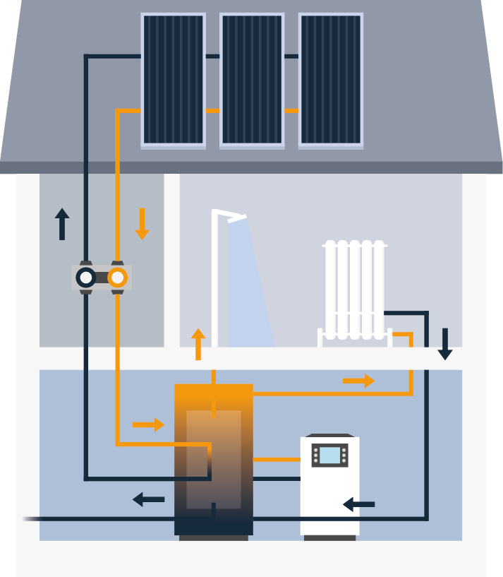 So funktioniert Solarthermie